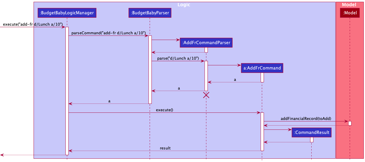 Interactions Inside the Logic Component for the `add-fr d/Lunch a/10` Command