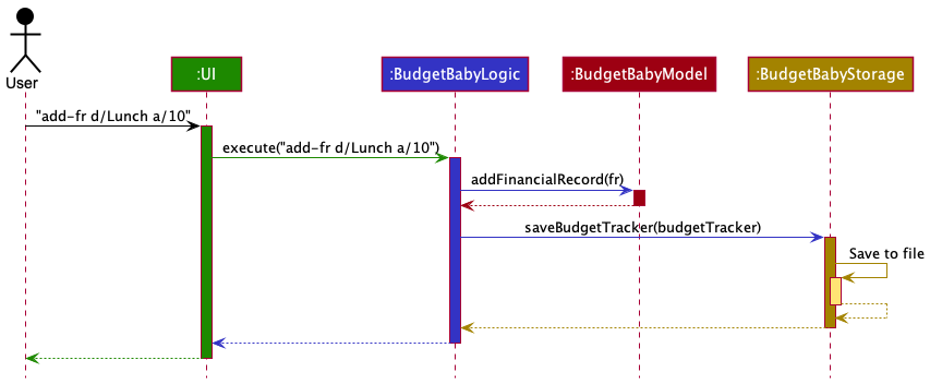 Architecture sequence diagram from the developer
guide