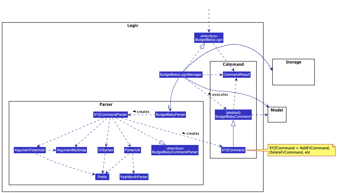 Class Diagram of the Logic Component