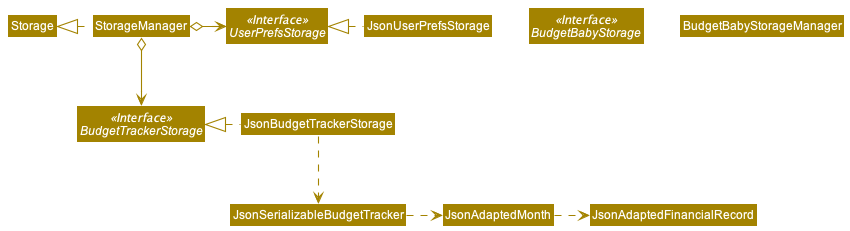 Structure of the Storage Component