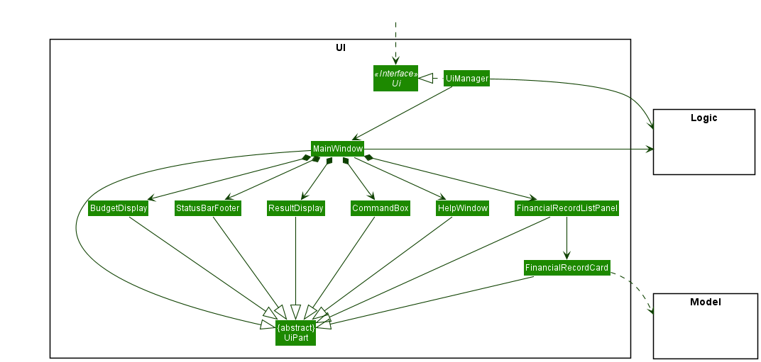 Structure of the UI Component